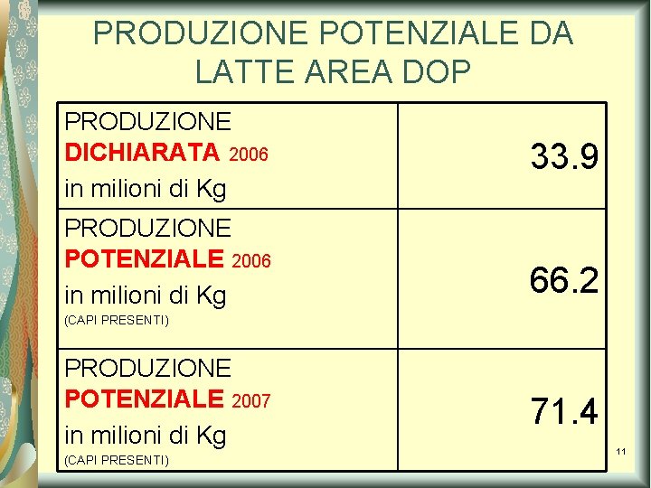 PRODUZIONE POTENZIALE DA LATTE AREA DOP PRODUZIONE DICHIARATA 2006 in milioni di Kg PRODUZIONE