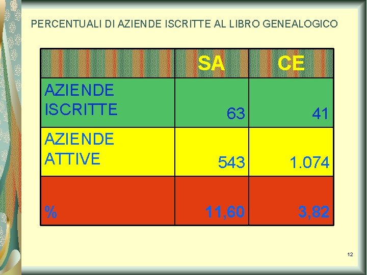 PERCENTUALI DI AZIENDE ISCRITTE AL LIBRO GENEALOGICO SA CE AZIENDE ISCRITTE 63 41 AZIENDE