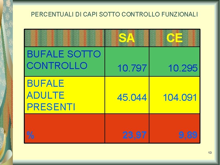 PERCENTUALI DI CAPI SOTTO CONTROLLO FUNZIONALI BUFALE SOTTO CONTROLLO BUFALE ADULTE PRESENTI % SA