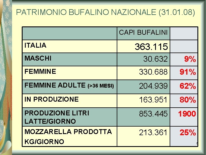 PATRIMONIO BUFALINO NAZIONALE (31. 08) CAPI BUFALINI ITALIA MASCHI 363. 115 30. 632 9% PATRIMONIO BUFALINO NAZIONALE (31. 08) CAPI BUFALINI ITALIA MASCHI 363. 115 30. 632 9%