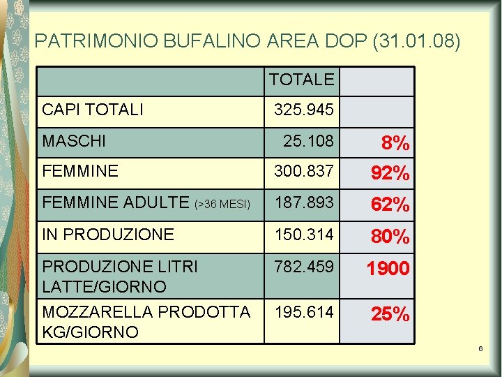 PATRIMONIO BUFALINO AREA DOP (31. 08) TOTALE CAPI TOTALI MASCHI 325. 945 25. 108