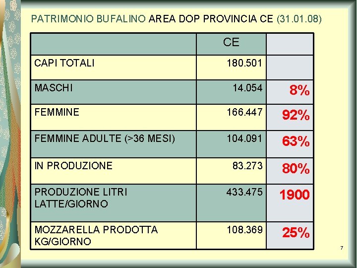 PATRIMONIO BUFALINO AREA DOP PROVINCIA CE (31. 08) CE CAPI TOTALI MASCHI 180. 501 PATRIMONIO BUFALINO AREA DOP PROVINCIA CE (31. 08) CE CAPI TOTALI MASCHI 180. 501