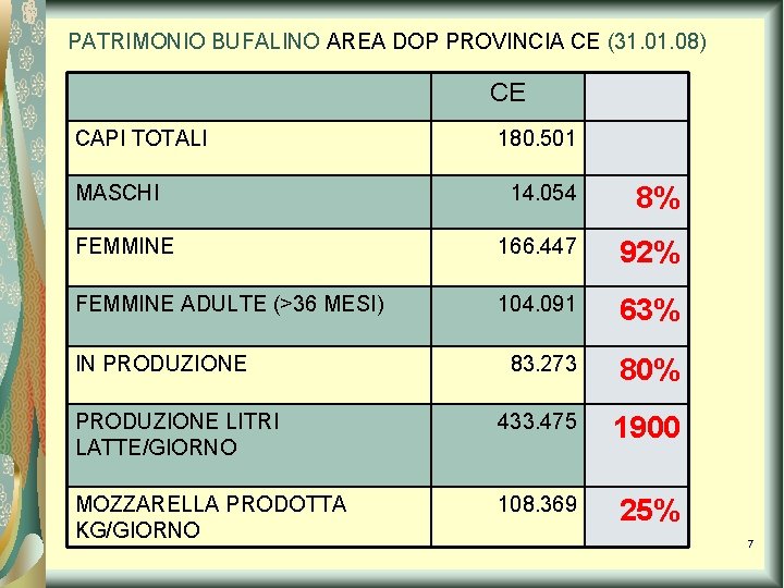 PATRIMONIO BUFALINO AREA DOP PROVINCIA CE (31. 08) CE CAPI TOTALI MASCHI 180. 501