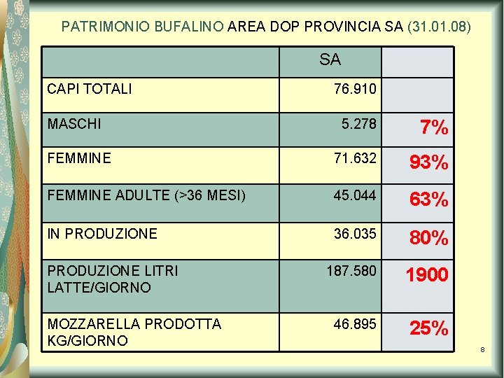 PATRIMONIO BUFALINO AREA DOP PROVINCIA SA (31. 08) SA CAPI TOTALI MASCHI 76. 910 PATRIMONIO BUFALINO AREA DOP PROVINCIA SA (31. 08) SA CAPI TOTALI MASCHI 76. 910