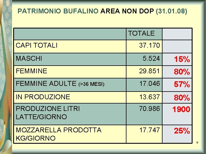 PATRIMONIO BUFALINO AREA NON DOP (31. 08) TOTALE CAPI TOTALI MASCHI 37. 170 5.