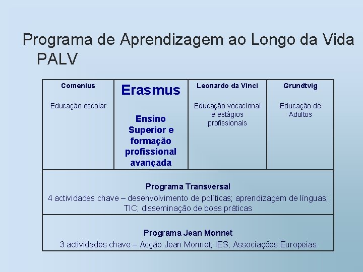 Programa de Aprendizagem ao Longo da Vida PALV Comenius Erasmus Educação escolar Ensino Superior