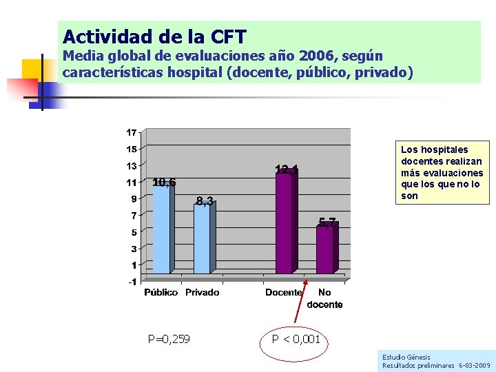 Actividad de la CFT Media global de evaluaciones año 2006, según características hospital (docente,
