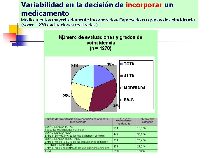 Variabilidad en la decisión de incorporar un medicamento Medicamentos mayoritariamente incorporados. Expresado en grados