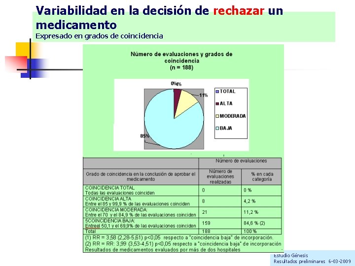 Variabilidad en la decisión de rechazar un medicamento Expresado en grados de coincidencia Estudio