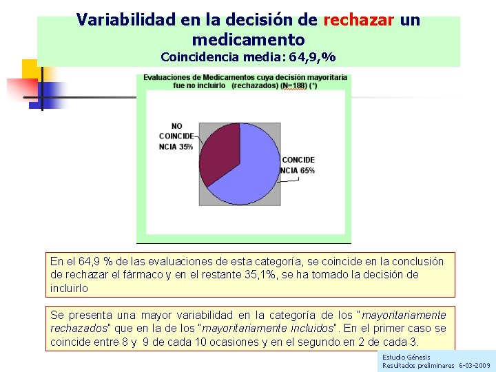 Variabilidad en la decisión de rechazar un medicamento Coincidencia media: 64, 9, % En