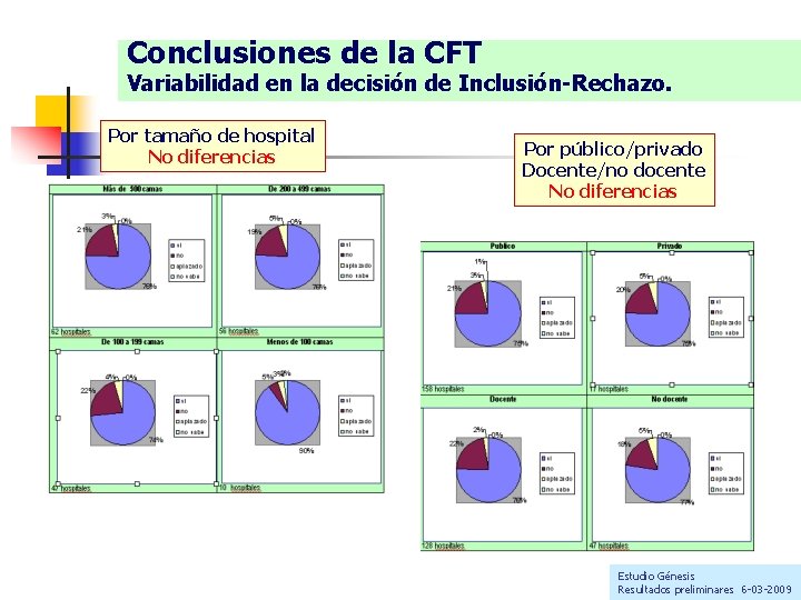 Conclusiones de la CFT Variabilidad en la decisión de Inclusión-Rechazo. Por tamaño de hospital