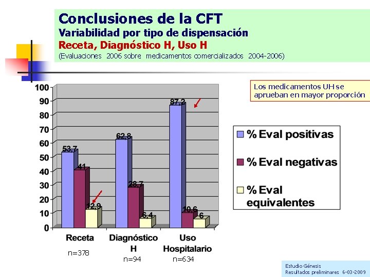 Conclusiones de la CFT Variabilidad por tipo de dispensación Receta, Diagnóstico H, Uso H