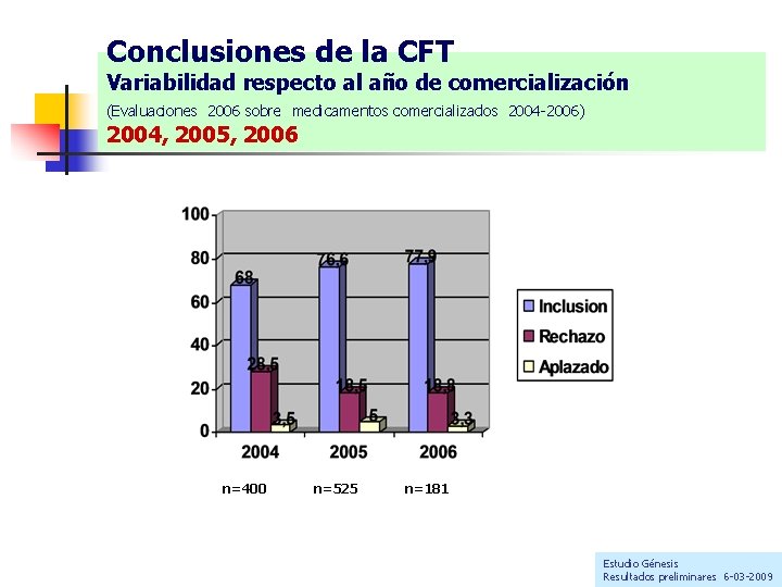 Conclusiones de la CFT Variabilidad respecto al año de comercialización (Evaluaciones 2006 sobre medicamentos