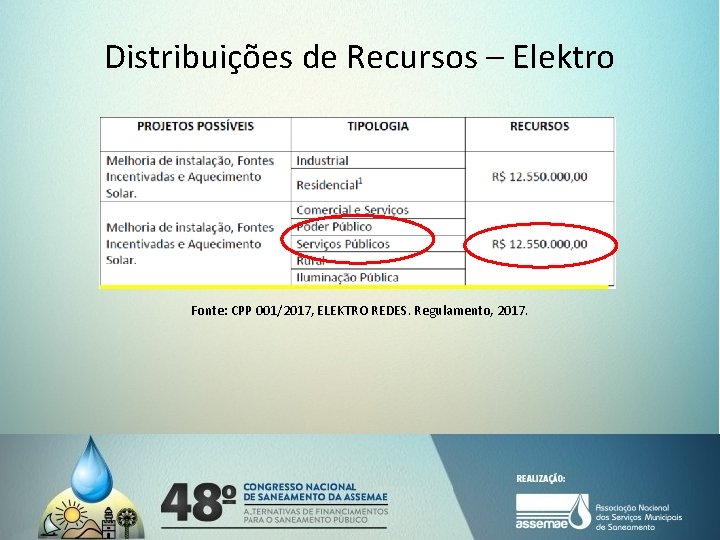 Distribuições de Recursos – Elektro Fonte: CPP 001/2017, ELEKTRO REDES. Regulamento, 2017. 