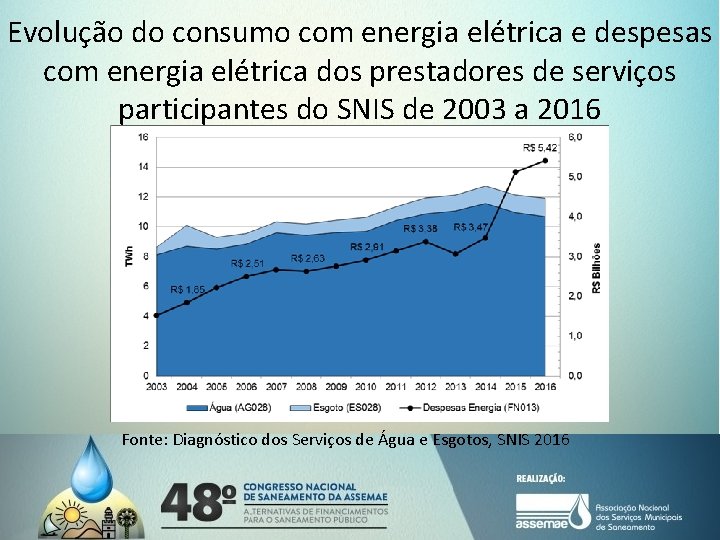 Evolução do consumo com energia elétrica e despesas com energia elétrica dos prestadores de