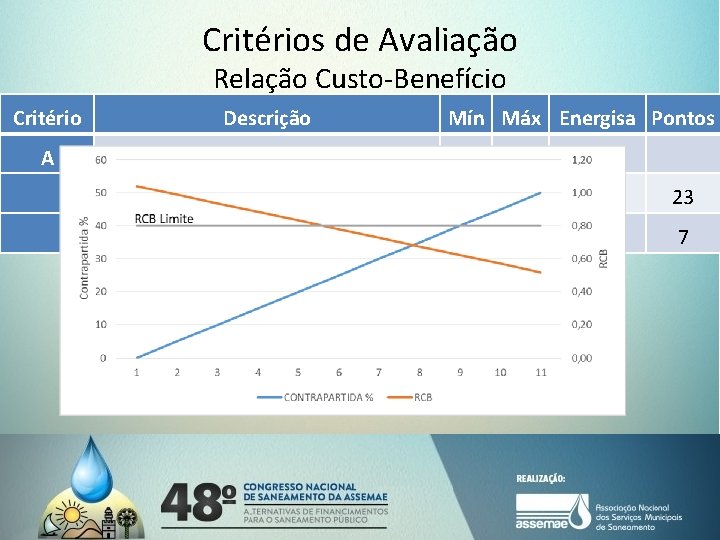 Critérios de Avaliação Relação Custo-Benefício Critério A Descrição Relação custo-benefício Mín Máx Energisa Pontos