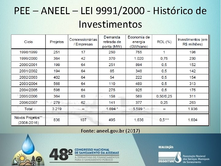 PEE – ANEEL – LEI 9991/2000 - Histórico de Investimentos Fonte: aneel. gov. br