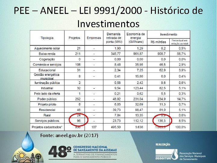 PEE – ANEEL – LEI 9991/2000 - Histórico de Investimentos Fonte: aneel. gov. br,