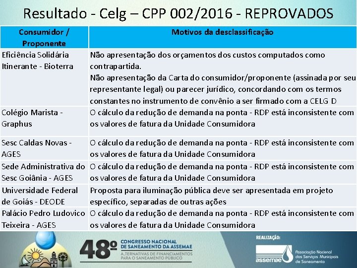 Resultado - Celg – CPP 002/2016 - REPROVADOS Consumidor / Proponente Eficiência Solidária Itinerante