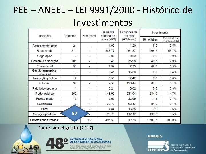 PEE – ANEEL – LEI 9991/2000 - Histórico de Investimentos 57 Fonte: aneel. gov.