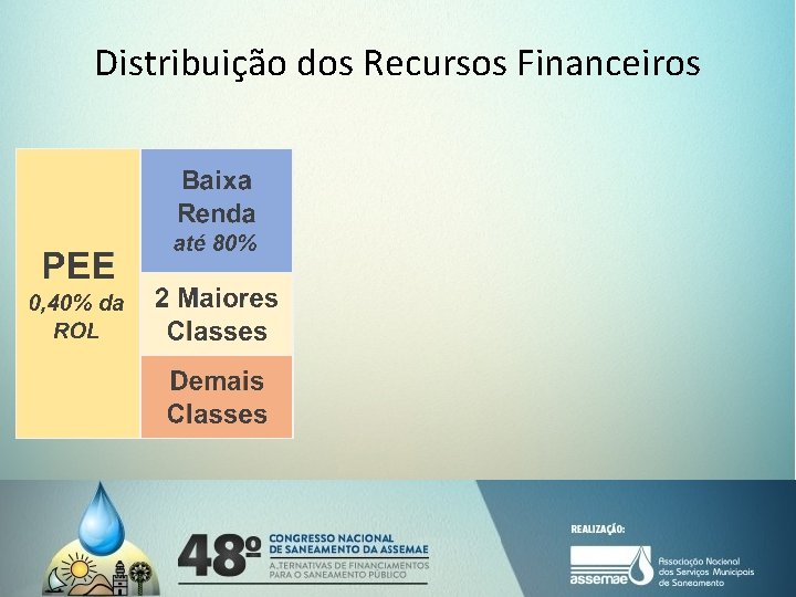 Distribuição dos Recursos Financeiros 