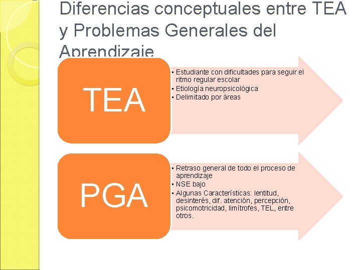 Diferencias conceptuales entre TEA y Problemas Generales del Aprendizaje TEA PGA • Estudiante con
