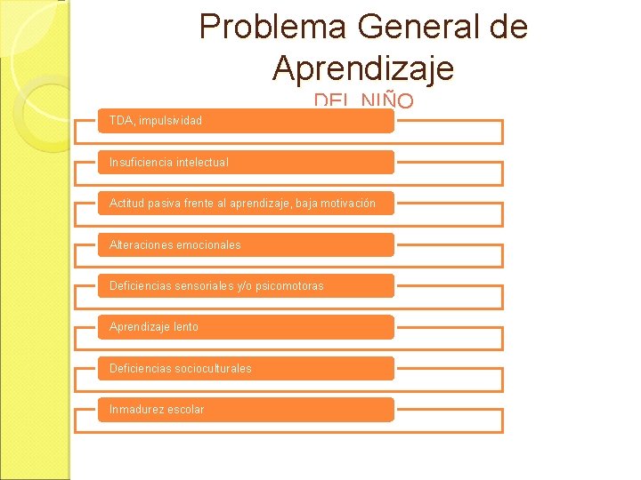 Problema General de Aprendizaje DEL NIÑO TDA, impulsividad Insuficiencia intelectual Actitud pasiva frente al