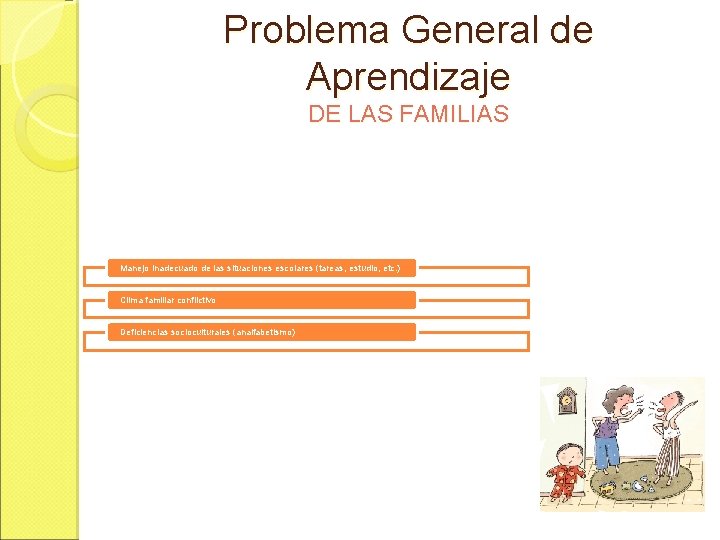 Problema General de Aprendizaje DE LAS FAMILIAS Manejo inadecuado de las situaciones escolares (tareas,