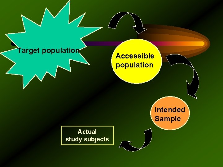 Target population Accessible population Intended Sample Actual study subjects 