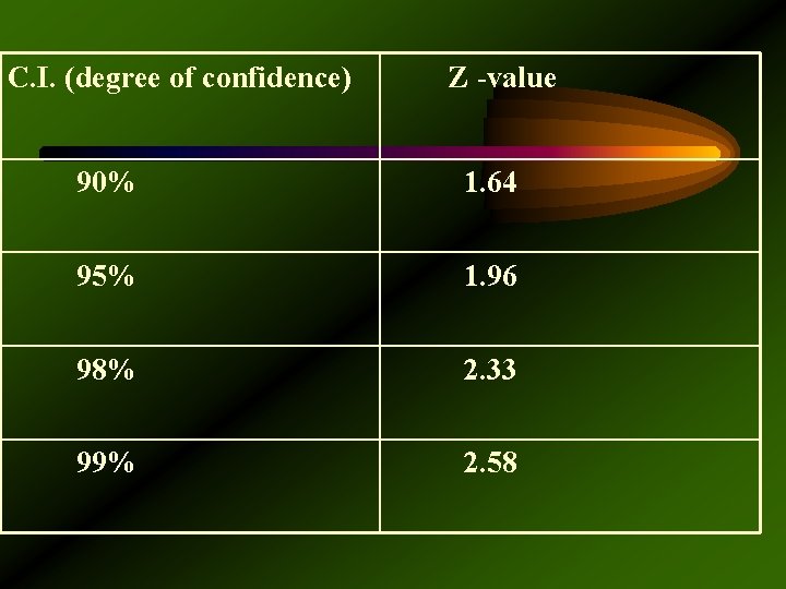 C. I. (degree of confidence) Z -value 90% 1. 64 95% 1. 96 98%