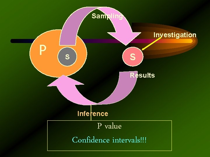 Sampling Investigation P S S Results Inference P value Confidence intervals!!! 