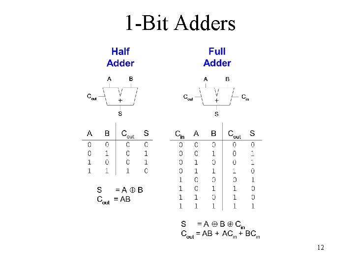 1 -Bit Adders 12 