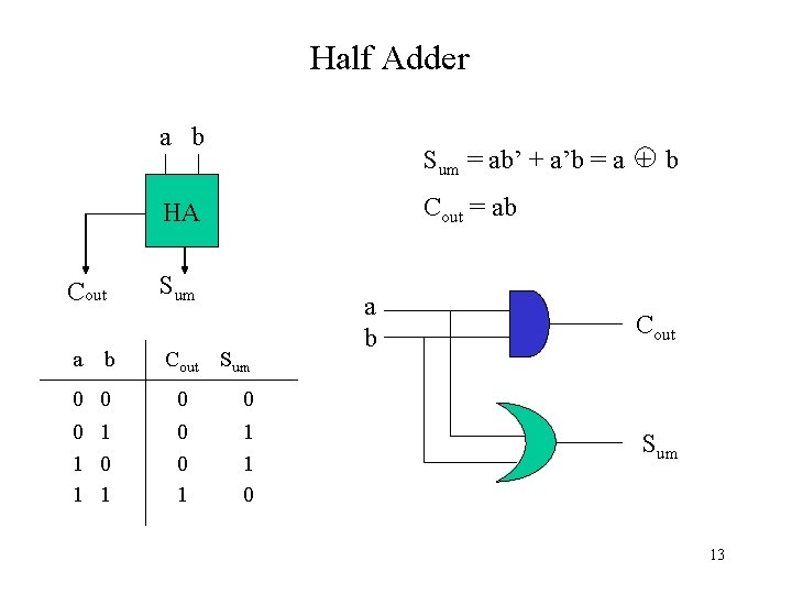 Half Adder a b Sum = ab’ + a’b = a + b Cout