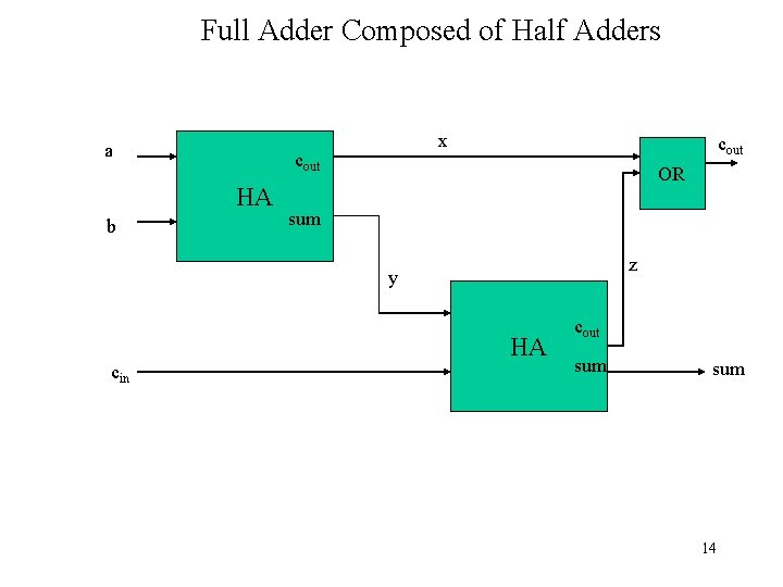 Full Adder Composed of Half Adders a cout HA b x cout OR sum