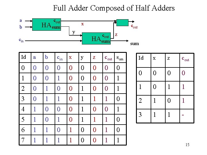 Full Adder Composed of Half Adders a b cout HAsum x y cout HAsum