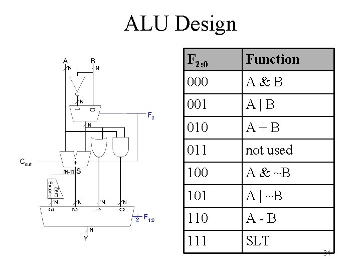 ALU Design F 2: 0 Function 000 A&B 001 A|B 010 A+B 011 not