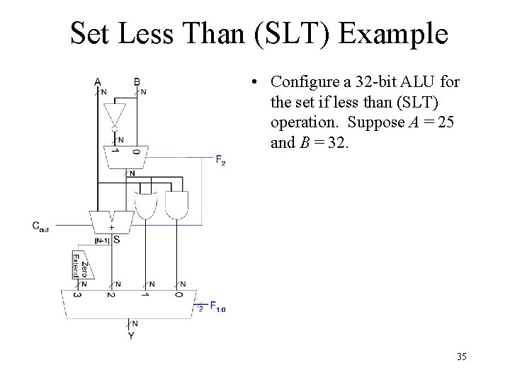 Set Less Than (SLT) Example • Configure a 32 -bit ALU for the set