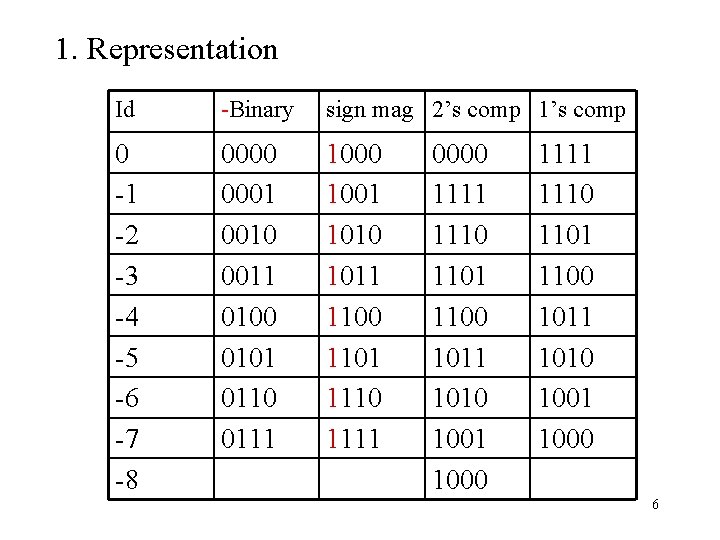 1. Representation Id -Binary sign mag 2’s comp 1’s comp 0 -1 -2 -3