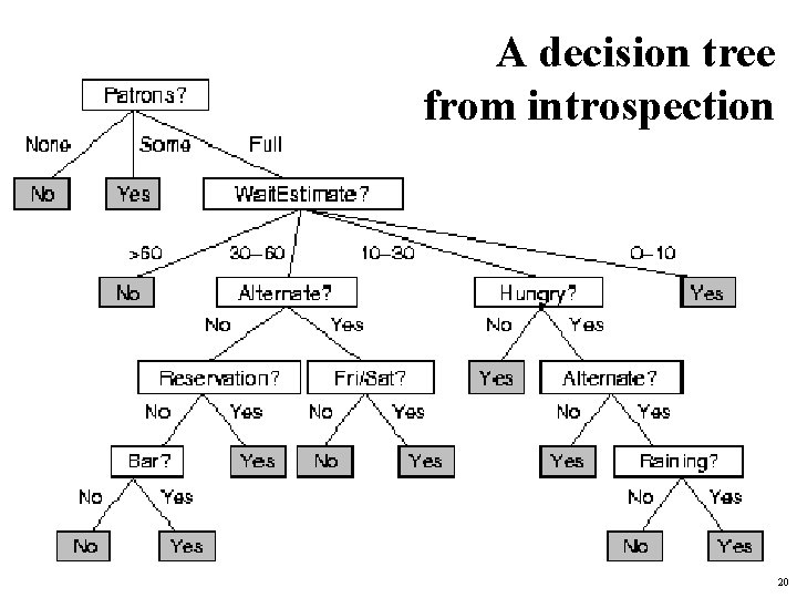 A decision tree from introspection 20 