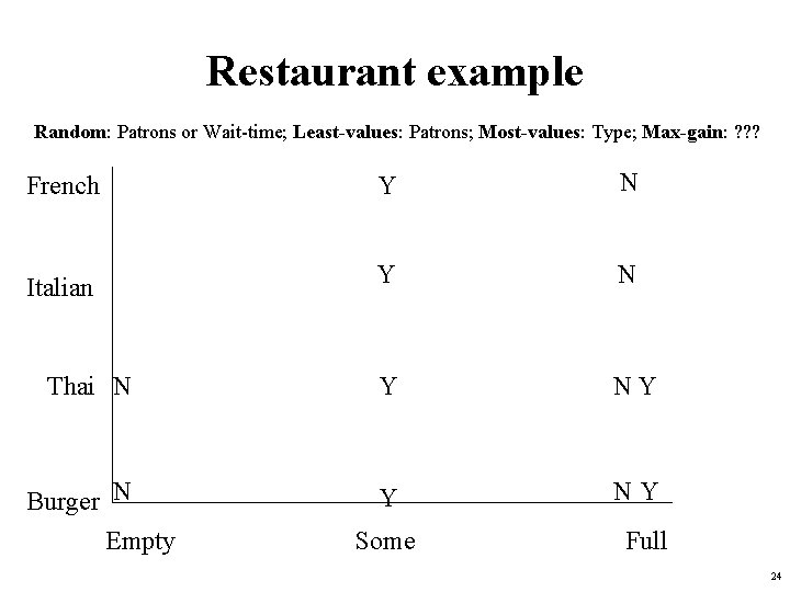 Restaurant example Random: Patrons or Wait-time; Least-values: Patrons; Most-values: Type; Max-gain: ? ? ?