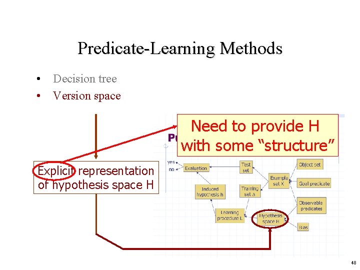 Predicate-Learning Methods • Decision tree • Version space Need to provide H with some