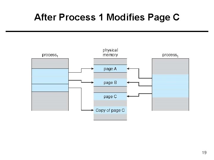After Process 1 Modifies Page C 19 After Process 1 Modifies Page C 19
