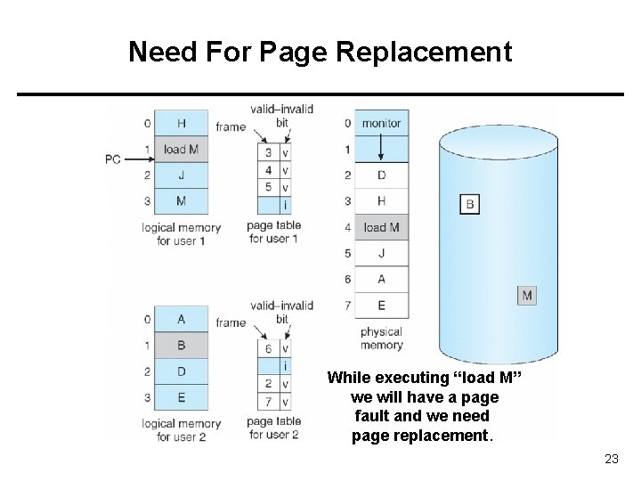 Need For Page Replacement While executing “load M” we will have a page fault Need For Page Replacement While executing “load M” we will have a page fault