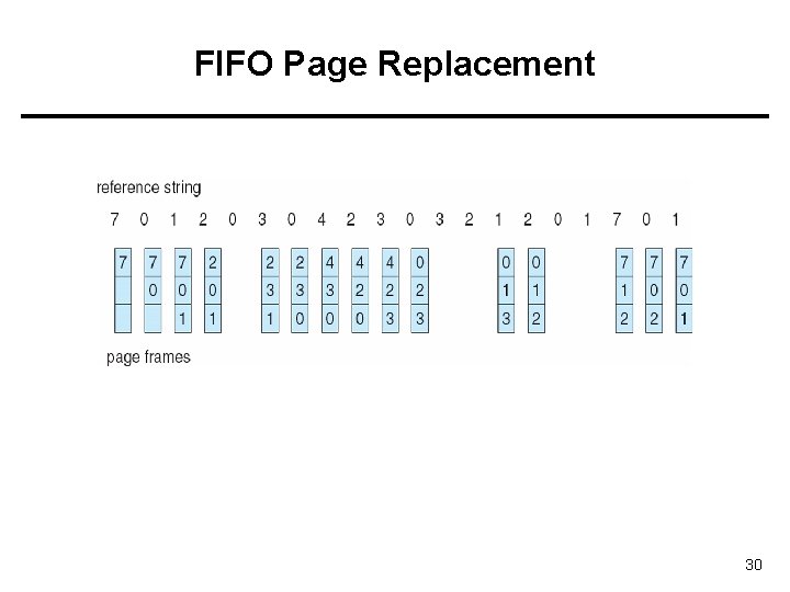 FIFO Page Replacement 30 FIFO Page Replacement 30
