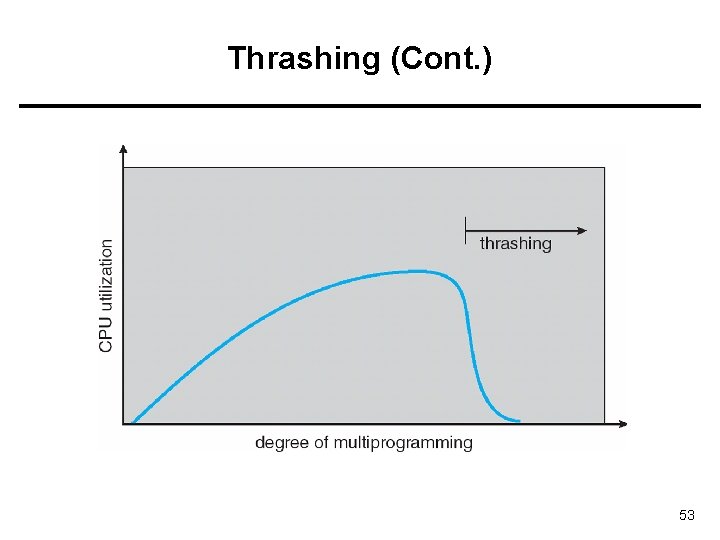 Thrashing (Cont. ) 53 Thrashing (Cont. ) 53