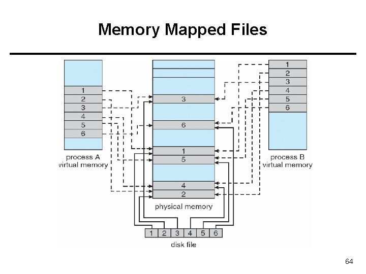 Memory Mapped Files 64 Memory Mapped Files 64