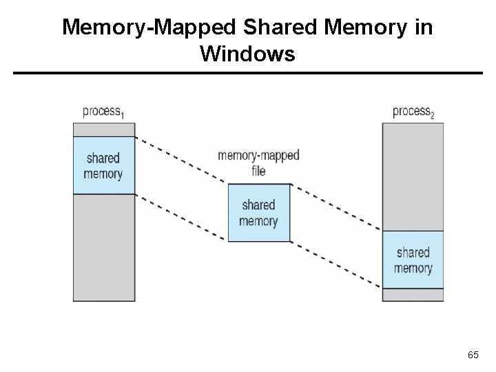 Memory-Mapped Shared Memory in Windows 65 Memory-Mapped Shared Memory in Windows 65