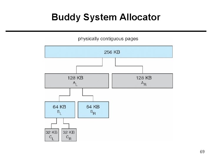 Buddy System Allocator 69 Buddy System Allocator 69