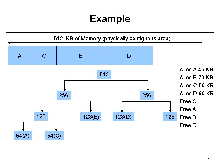 Example 512 KB of Memory (physically contiguous area) A C B D 512 256 Example 512 KB of Memory (physically contiguous area) A C B D 512 256