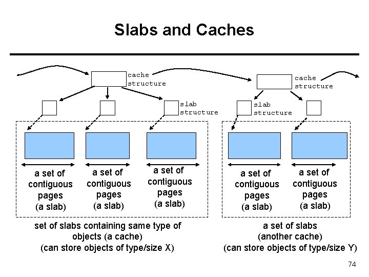 Slabs and Caches cache structure slab structure a set of contiguous pages (a slab) Slabs and Caches cache structure slab structure a set of contiguous pages (a slab)